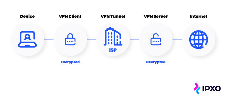 A flow chart describing how a VPN works.