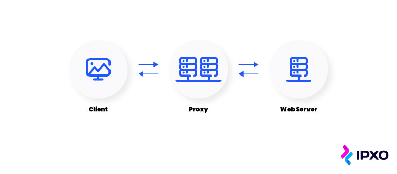Diagram of a proxy server standing between internet user and a web server.