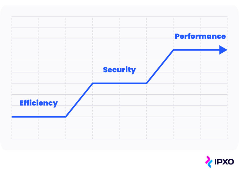 Improvements introduced by IPv6 include efficiency, security and performance.