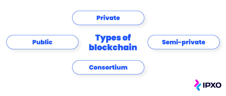 4 types of blockchain, including private, public, semi-private and consortium.