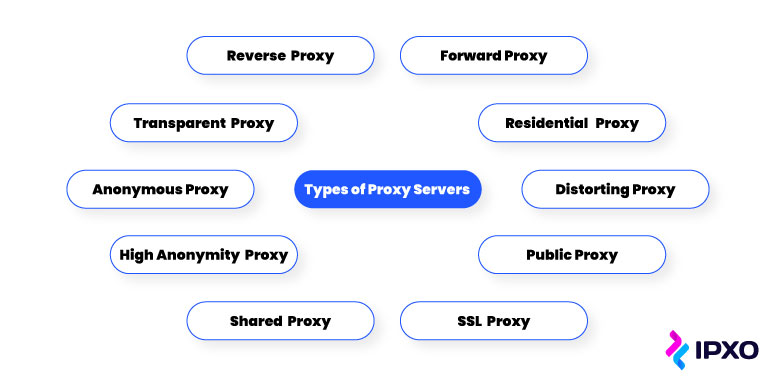 Types of proxy servers include forward, reverse, transparent and many others.