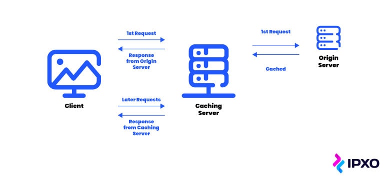 An image explaining the workings of a caching server.