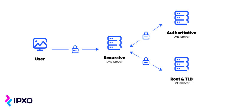 A graph explaining how the Domain Name System Security Extension works.