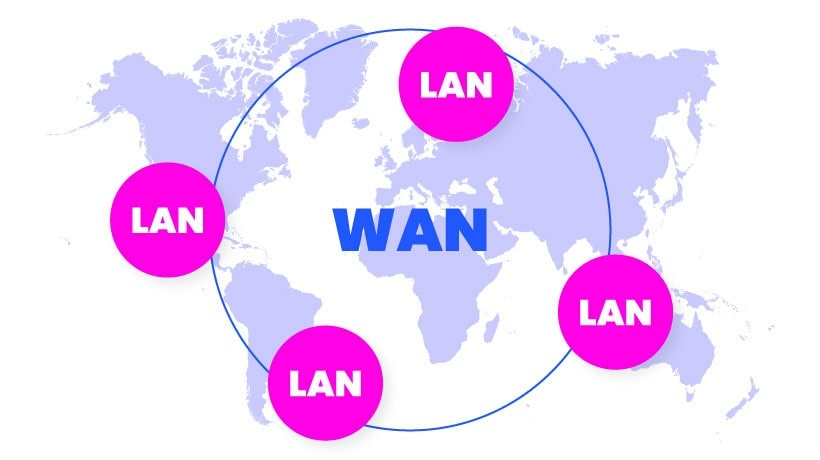 One WAN (wide area network) surrounded by four LANs (local area networks)
