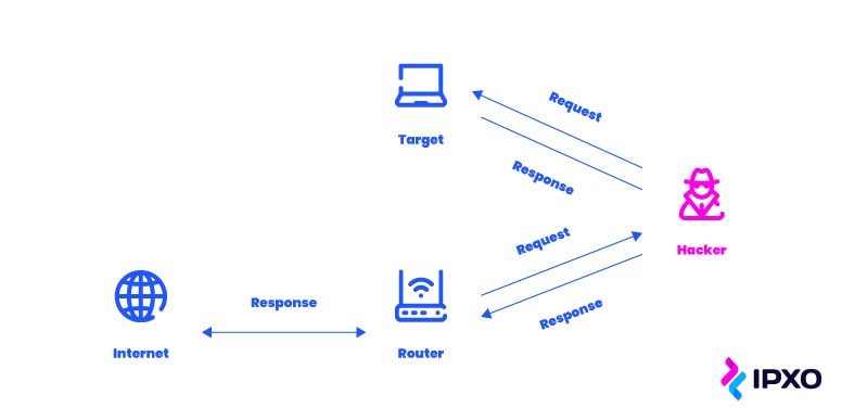 A diagram of a hacker spoofing ARP to cause harm to a targeted victim.