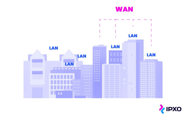 A city with multiple LANs and one WAN.