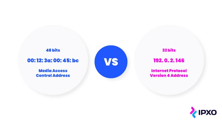Bit size and character length comparison of MAC and IPv4 addresses.