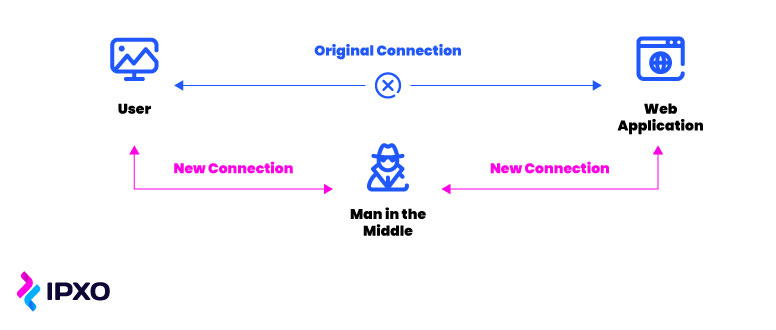 A graph explaining how man-in-the-middle attacks work by setting a new connection.