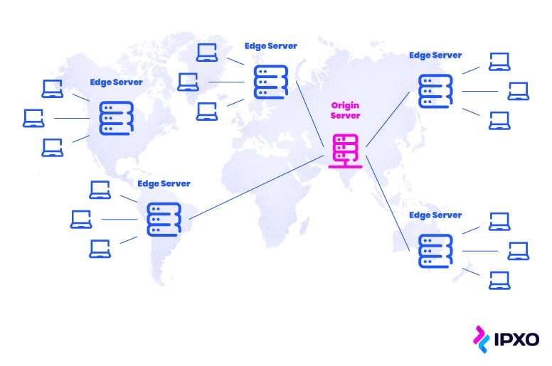 Origin server in the center of a map connected to multiple edge servers.