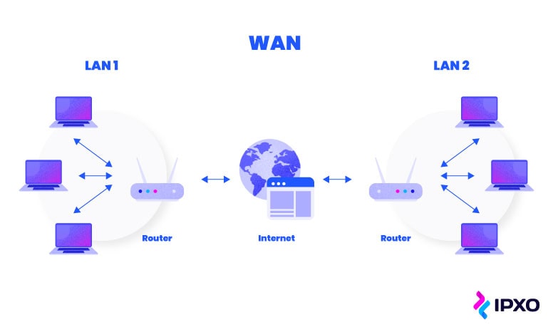 A diagram of two LANs making up one common WAN.