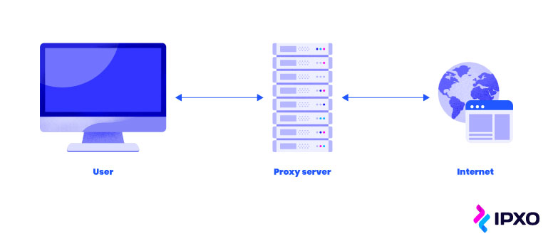 The connection between an internet user and internet via a proxy server.