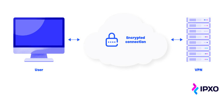 An encrypted connection between an internet user and a virtual private network.