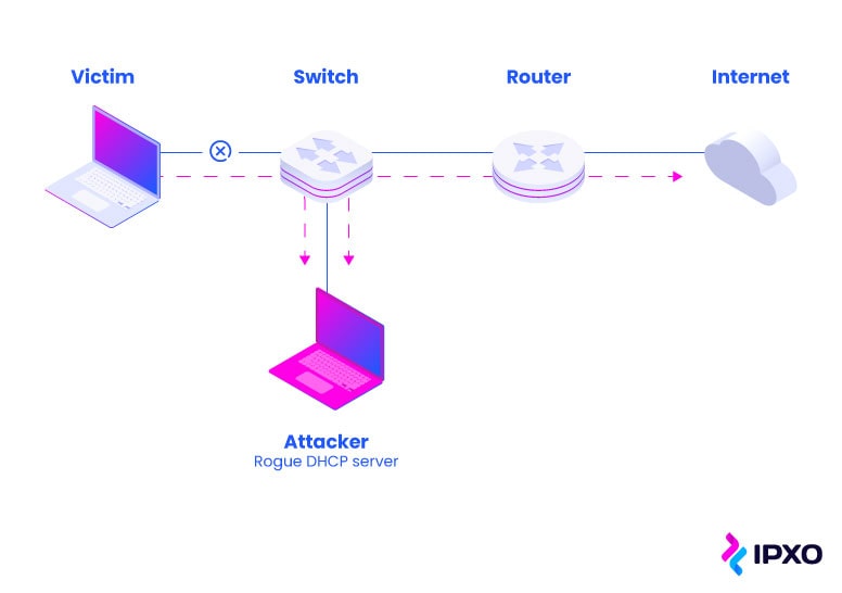 A diagram of a DHCP-related cyberattack.