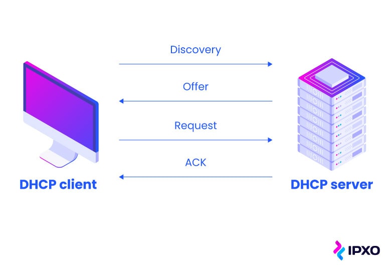 DHCP performs 4 stages of operations: discovery, offer, request and acknowledgment.