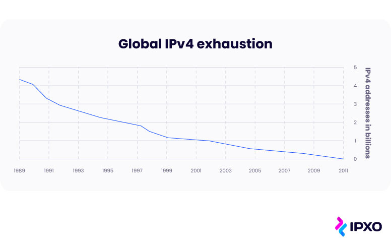 Line graph showing the full depletion of IPv4 addresses from 1989 to 2011.