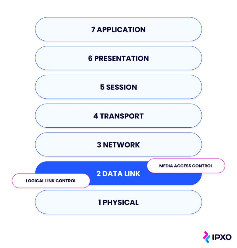 LLC and MAC sublayers exist within the data link layer of OSI model.