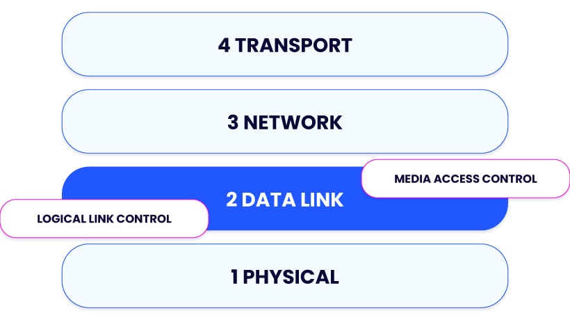 Logical Link Control and Media Access Control as the sublayers of Data Link layer.