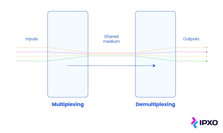 Multiplexing and demultiplexing actions within the Logical Link Control sublayer.