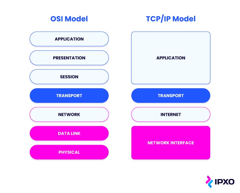 The layer comparison between OSI and TCP/IP models.