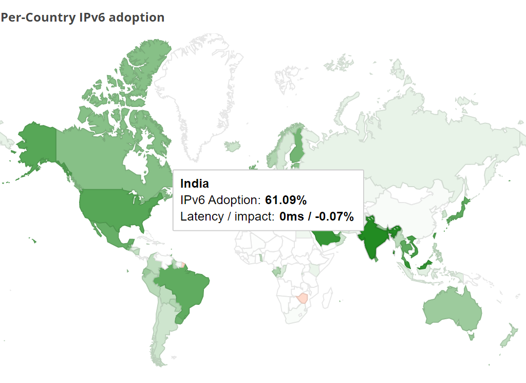 Google's Per-Country IPv6 adoption statistics shows India at 61.09% connectivity.