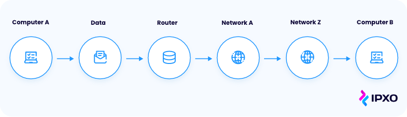 A sequence of data packets traveling between computers via multiple networks.
