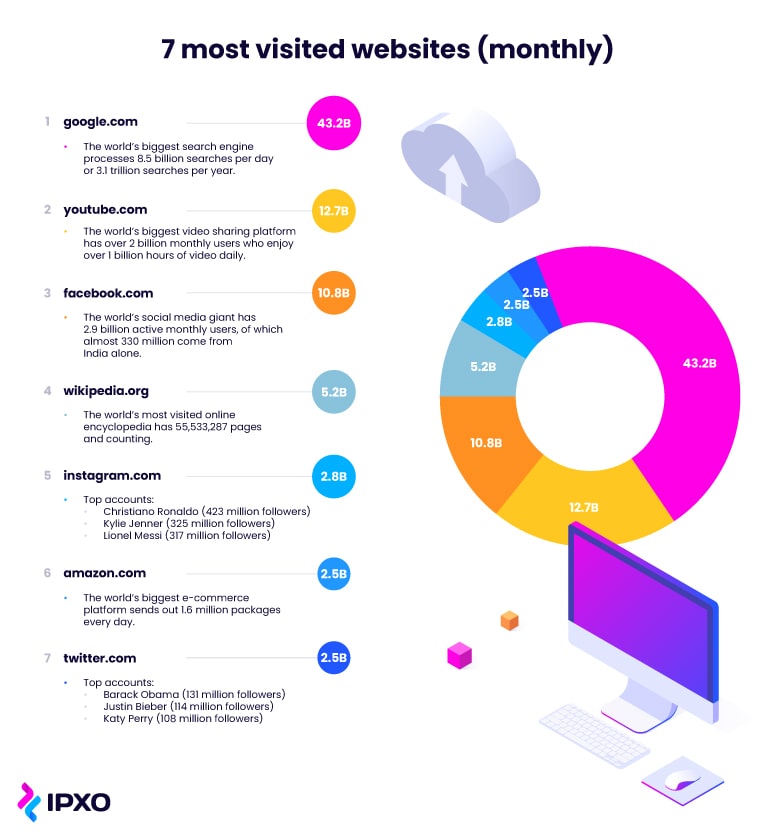 Infographic about seven most visited websites in the world.