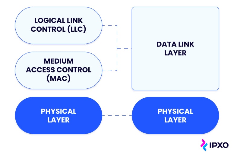 Media Access Control depicted as sublayer of the data link layer.