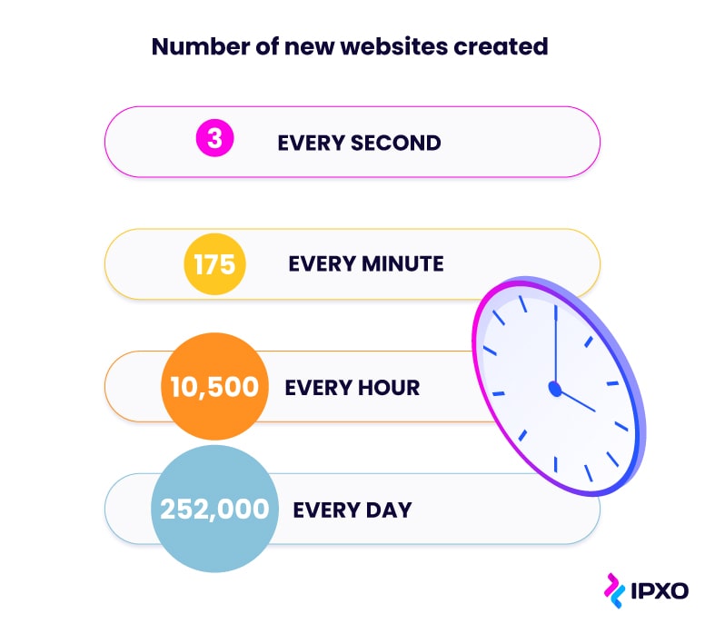 A list of how many websites are created every second, minute, hour and day.