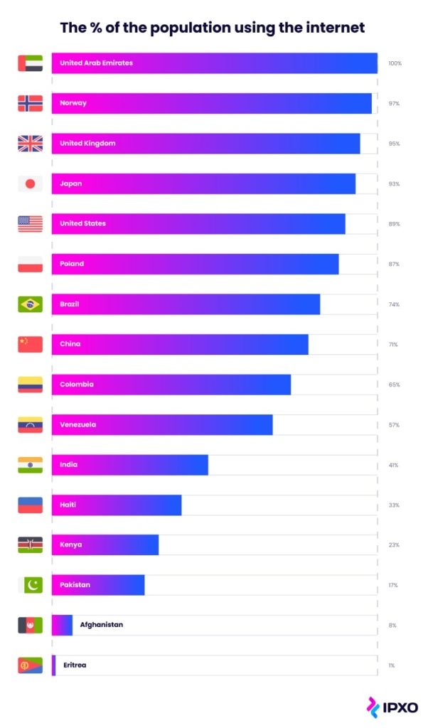 Bar graph showing how different countries use the internet from most to least.