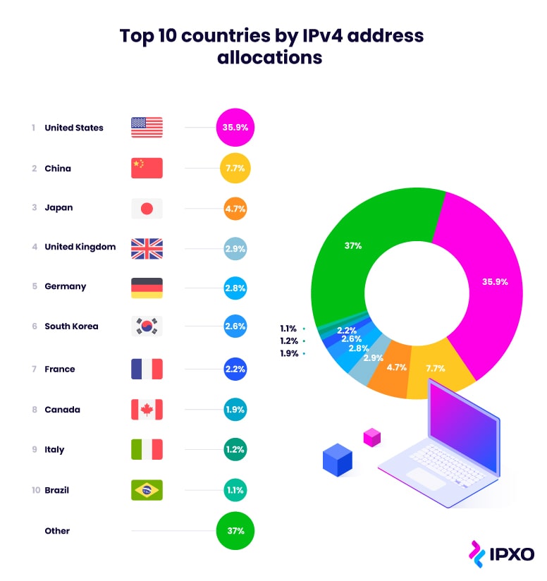 Top 10 countries by IPv4 address allocations with the US in number 1 position.