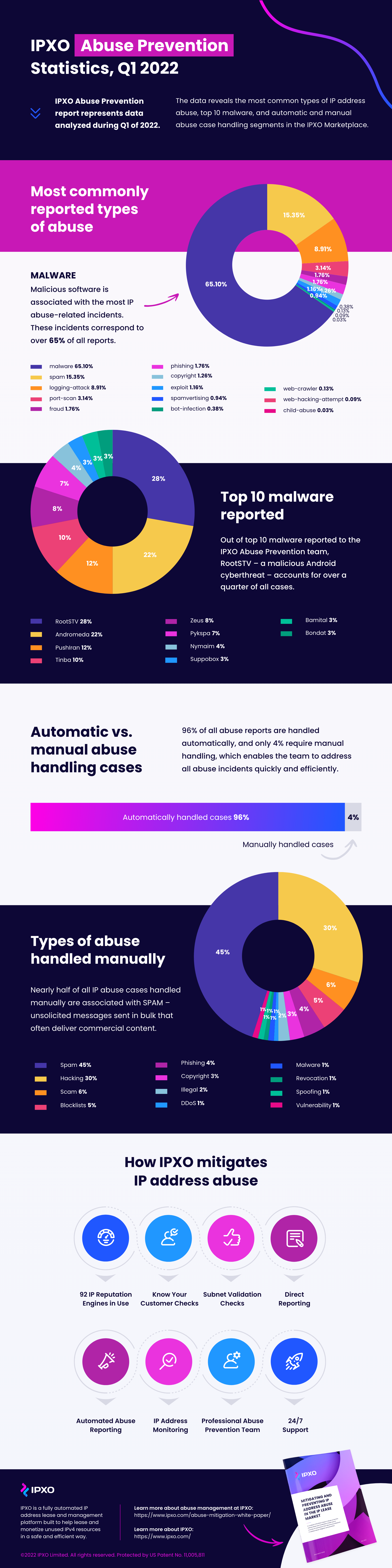 Infographic showing IPXO abuse prevention statistics with pie charts.
