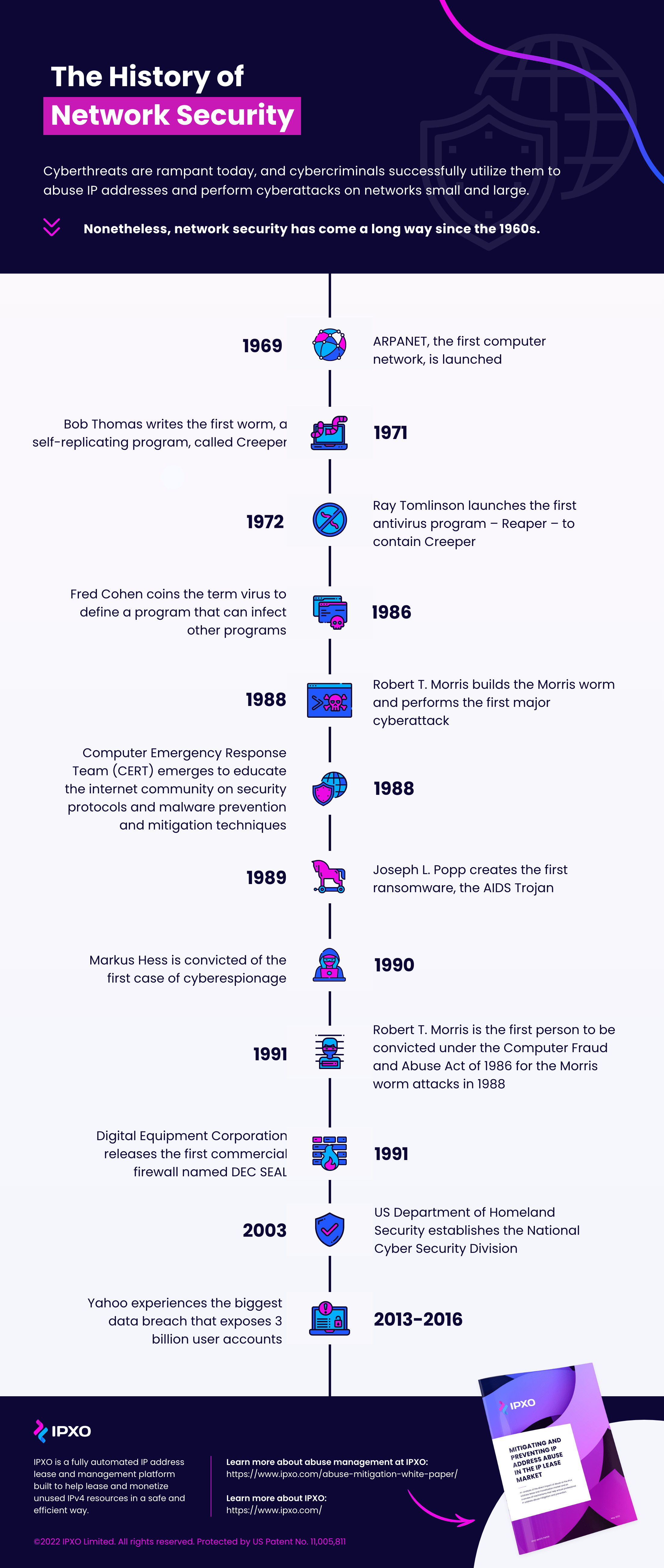 Timeline of most important dates in network security history.