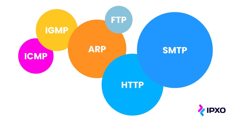 Abbreviated names of different protocols within TCP/IP model.