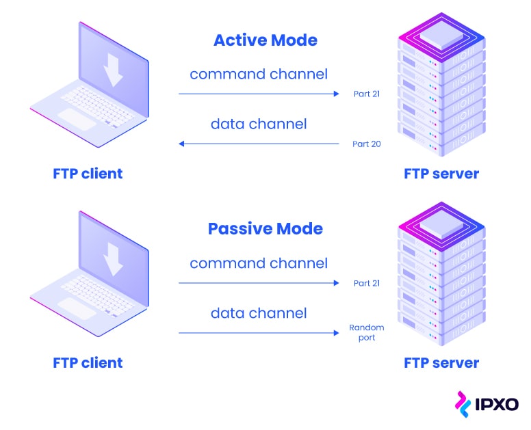 Two different connection modes for FTP servers: active mode or passive mode.