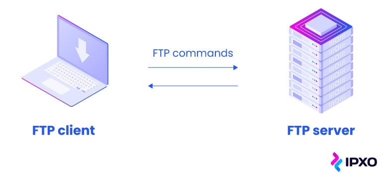 FTP commands being transferred between an FTP client and an FTP server.