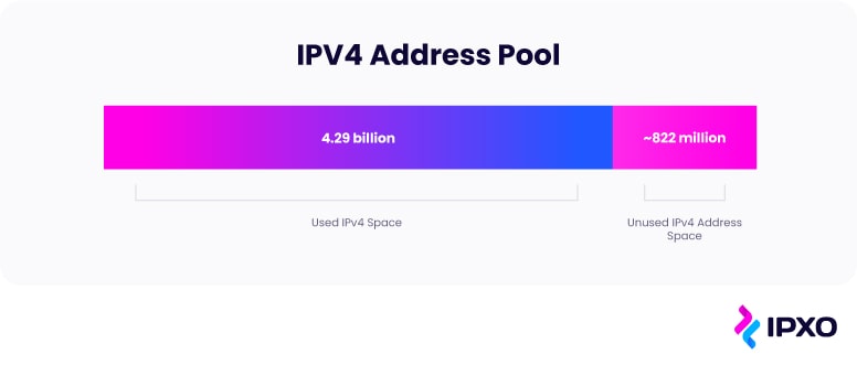 The entire IPv4 address pool with used and unused IPv4 spaces devided.