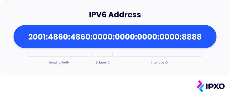 The structure of an IPv6 address.