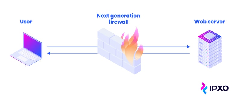A diagram shows how a next generation firewall works.