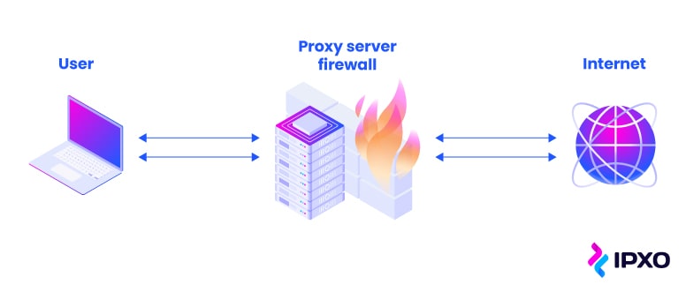 A diagram that shows how a proxy server firewall works.