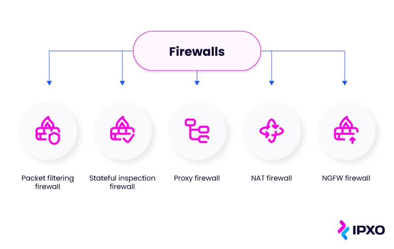 Five different types of firewalls listed in line.