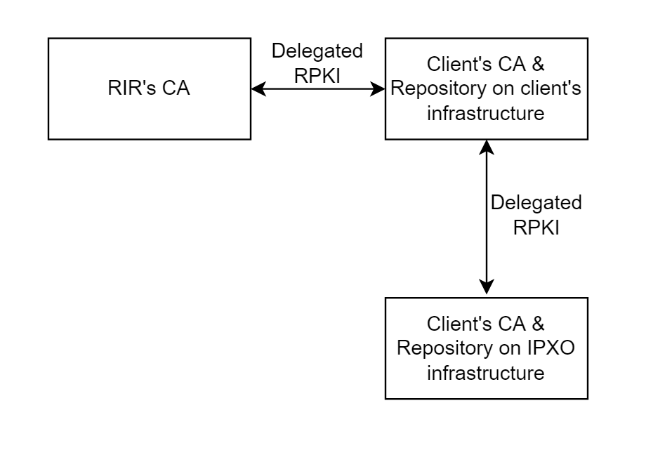 A scheme representing how IPXO controls RPKI of specific ranges.