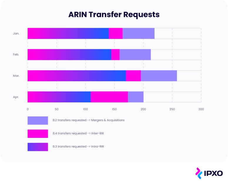 A bar graph representing IP transfer requests in ARIN region.