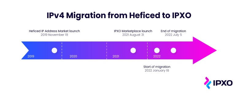 IPv4 migration timeline from Heficed launch to end of migration.
