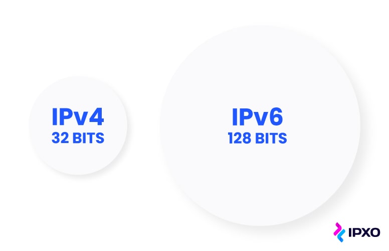 Two bubbles representing the size of IPv4 and IPv6 addresses - 32 bits and 128 bits.
