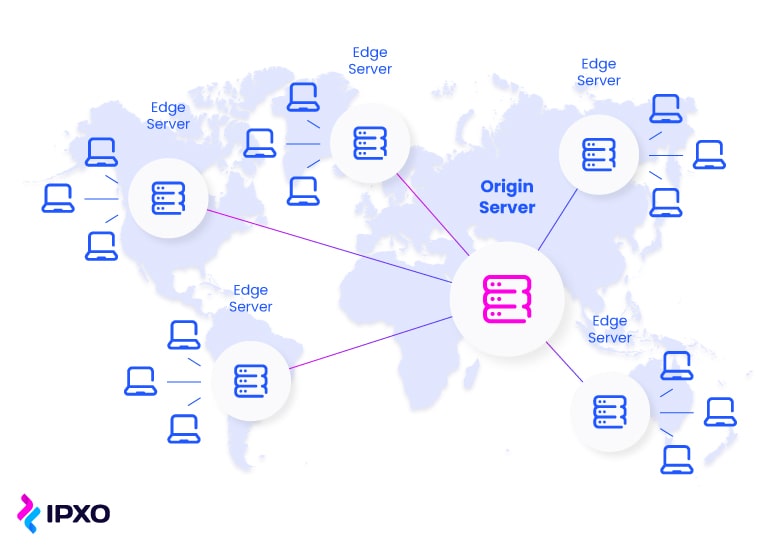 Origin server in the center of a map connected to multiple edge servers.
