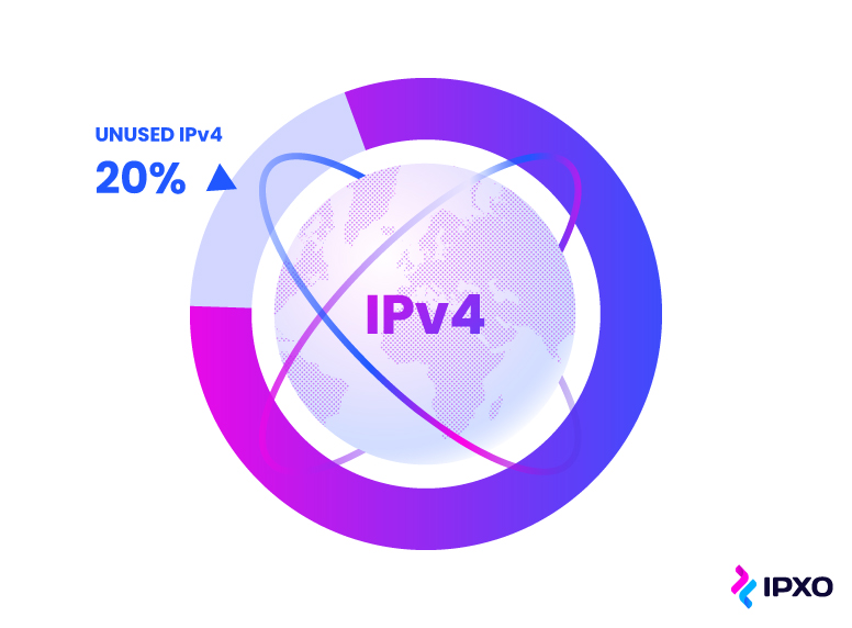 A pie chart representing 20% of unused IPv4 space.