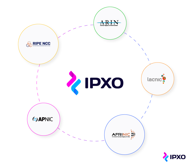 IPXO logo in the middle surrounded by logos of all 5 regional internet registries.