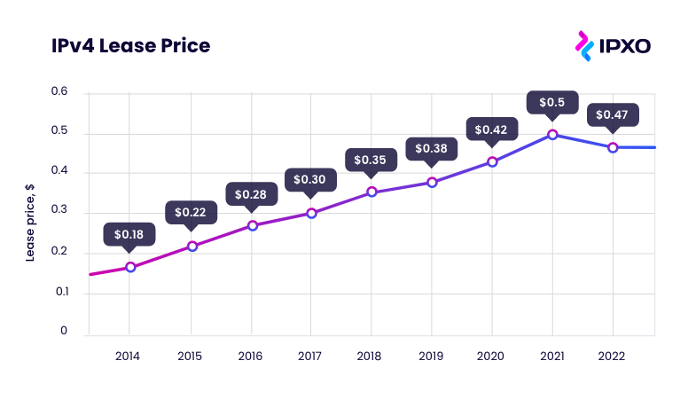 A line graph of IPv4 lease prices from 2014 to 2022.