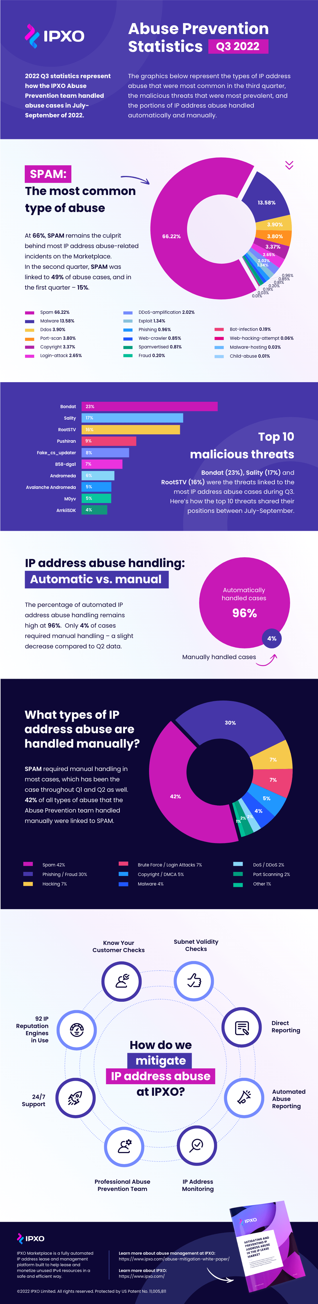 Infographic representing 2022 q3 abuse prevention statistics at the ipxo marketplace.