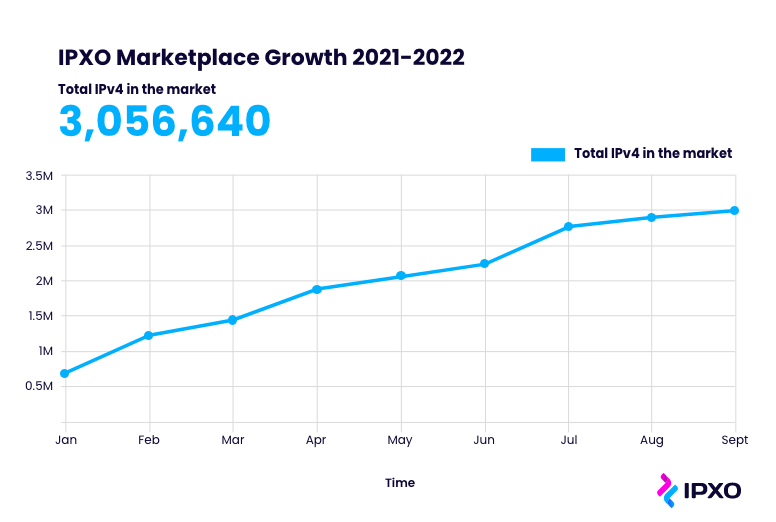 A line graph showing the increasing number of IPs on the IPXO Marketplace.